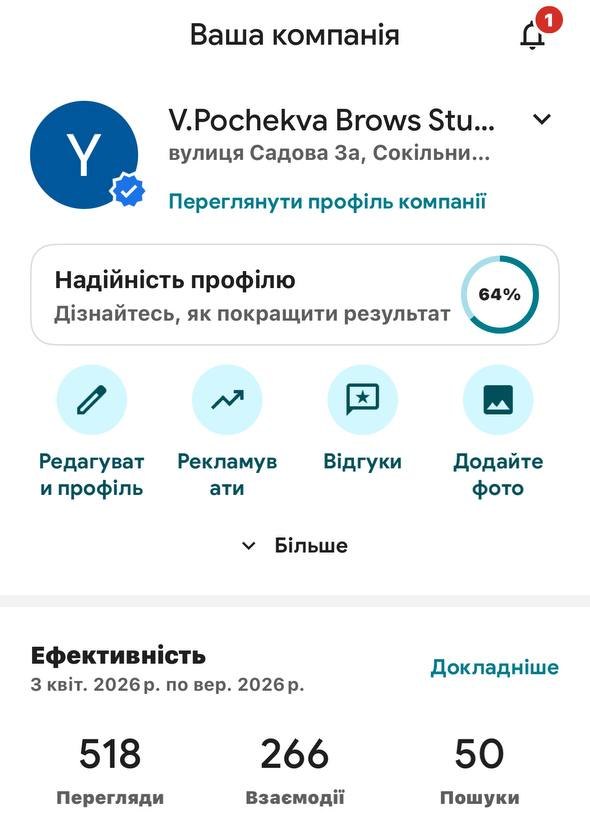 Кабінет Google Бізнес після відновлення: профіль V.Pochekva Brows Studio підтверджено, 518 переглядів, 266 взаємодій і 50 пошуків за квітень — вересень 2026